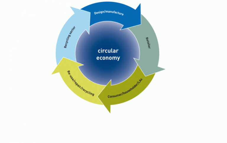 What is circular economy?